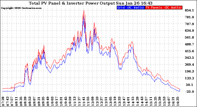 Solar PV/Inverter Performance PV Panel Power Output & Inverter Power Output