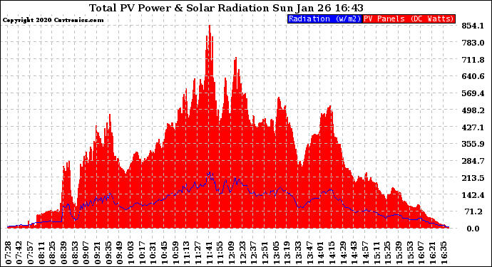 Solar PV/Inverter Performance Total PV Panel Power Output & Solar Radiation