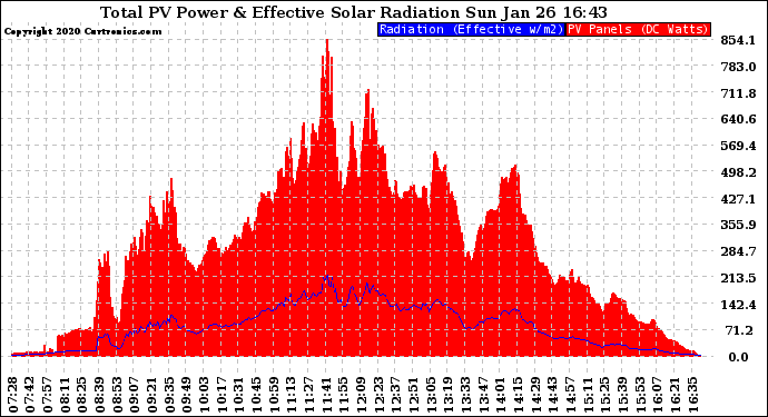 Solar PV/Inverter Performance Total PV Panel Power Output & Effective Solar Radiation