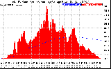 Solar PV/Inverter Performance Total PV Panel & Running Average Power Output