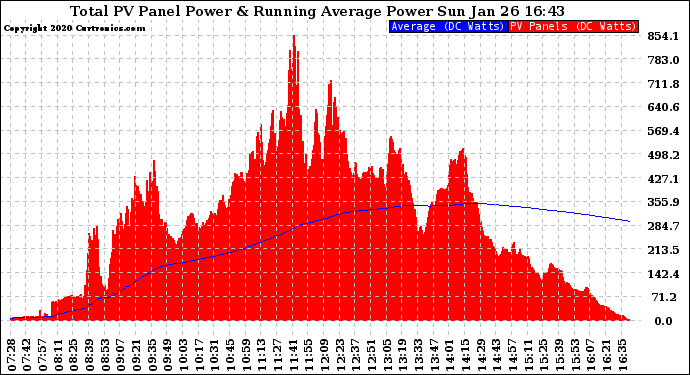 Solar PV/Inverter Performance Total PV Panel & Running Average Power Output