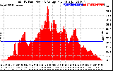 Solar PV/Inverter Performance Total PV Panel Power Output