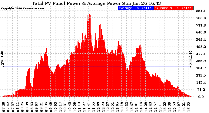 Solar PV/Inverter Performance Total PV Panel Power Output