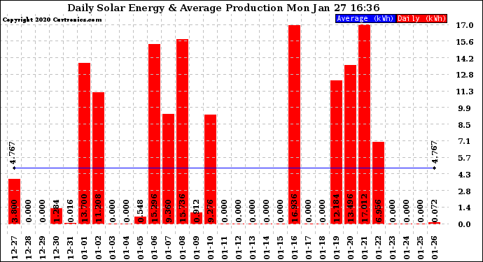 Solar PV/Inverter Performance Daily Solar Energy Production