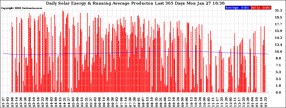 Solar PV/Inverter Performance Daily Solar Energy Production Running Average Last 365 Days