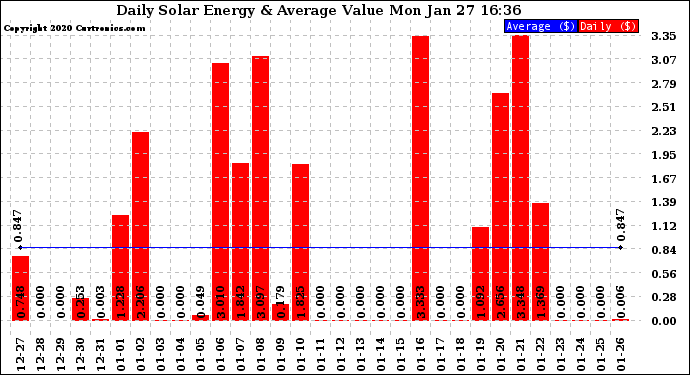 Solar PV/Inverter Performance Daily Solar Energy Production Value