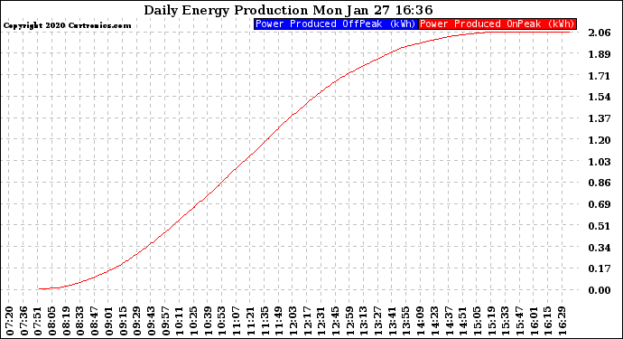 Solar PV/Inverter Performance Daily Energy Production