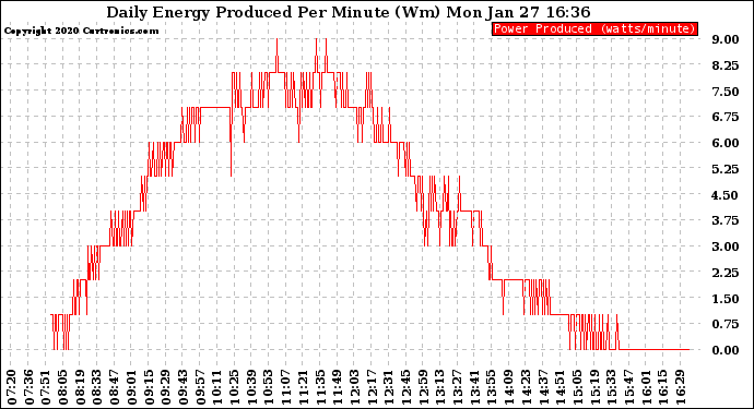 Solar PV/Inverter Performance Daily Energy Production Per Minute