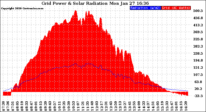 Solar PV/Inverter Performance Grid Power & Solar Radiation