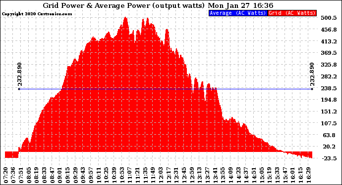 Solar PV/Inverter Performance Inverter Power Output