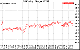 Solar PV/Inverter Performance Grid Voltage