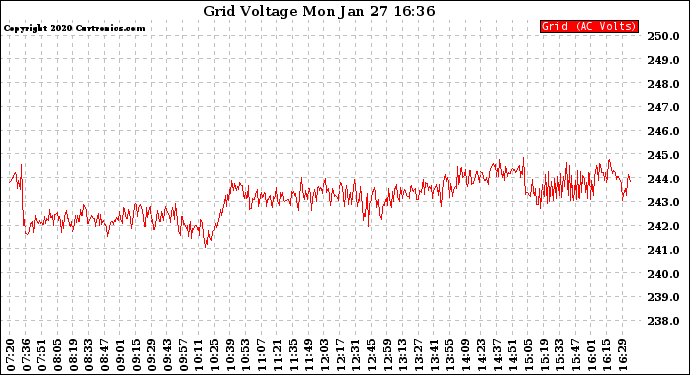 Solar PV/Inverter Performance Grid Voltage