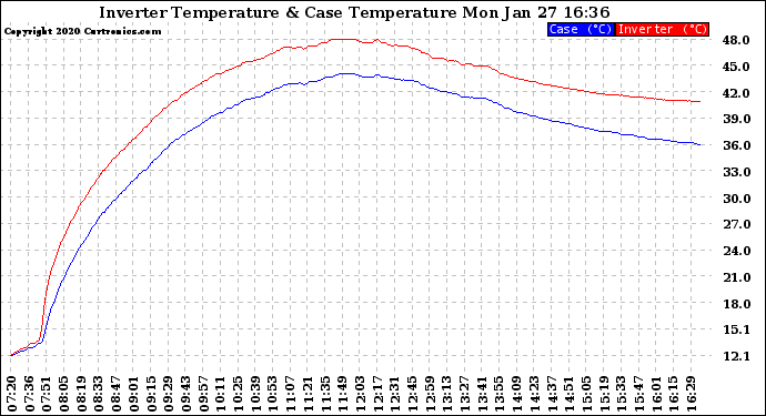 Solar PV/Inverter Performance Inverter Operating Temperature