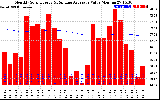 Solar PV/Inverter Performance Monthly Solar Energy Production Value Running Average