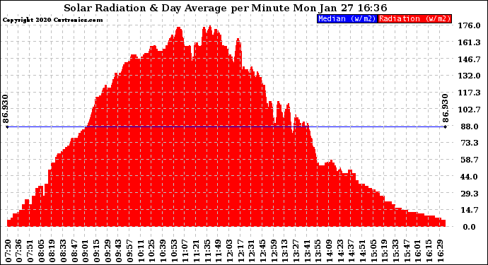 Solar PV/Inverter Performance Solar Radiation & Day Average per Minute