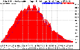 Solar PV/Inverter Performance Solar Radiation & Effective Solar Radiation per Minute