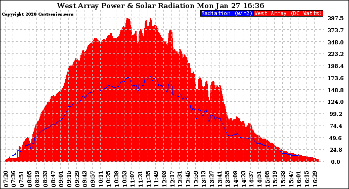 Solar PV/Inverter Performance West Array Power Output & Solar Radiation