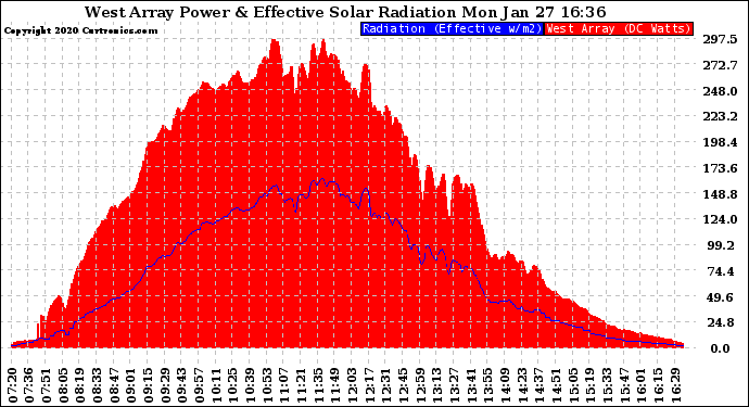 Solar PV/Inverter Performance West Array Power Output & Effective Solar Radiation