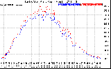 Solar PV/Inverter Performance Photovoltaic Panel Power Output