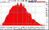 Solar PV/Inverter Performance East Array Power Output & Solar Radiation