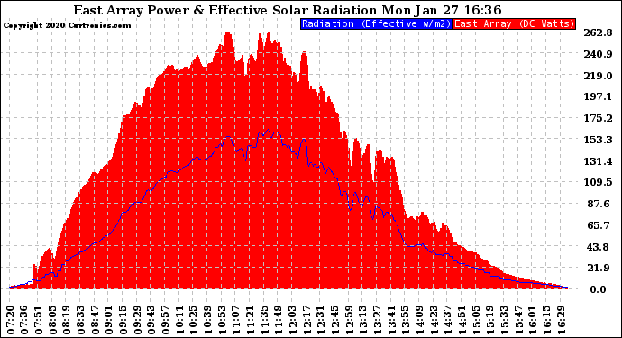 Solar PV/Inverter Performance East Array Power Output & Effective Solar Radiation