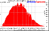 Solar PV/Inverter Performance East Array Actual & Average Power Output