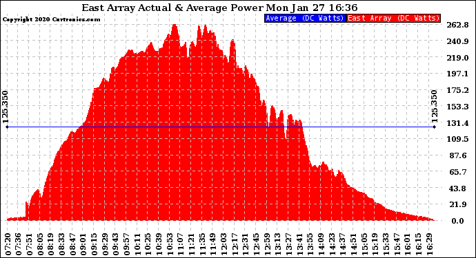 Solar PV/Inverter Performance East Array Actual & Average Power Output