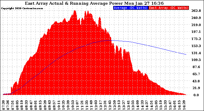 Solar PV/Inverter Performance East Array Actual & Running Average Power Output