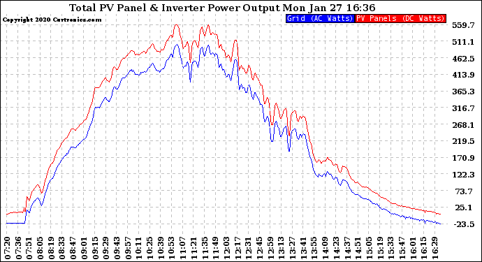 Solar PV/Inverter Performance PV Panel Power Output & Inverter Power Output