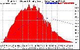 Solar PV/Inverter Performance Total PV Panel & Running Average Power Output