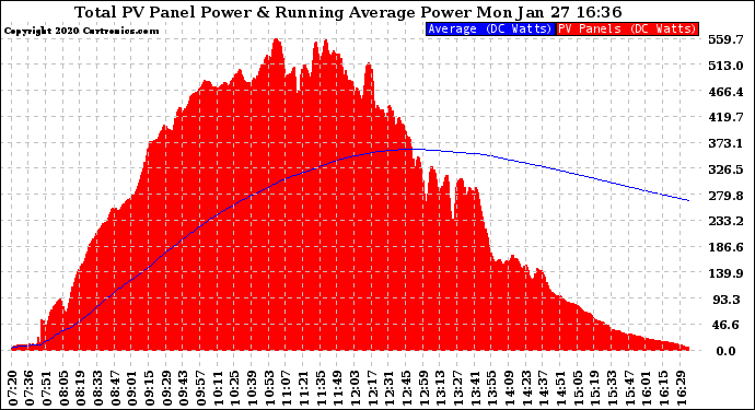 Solar PV/Inverter Performance Total PV Panel & Running Average Power Output