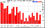 Milwaukee Solar Powered Home WeeklyProductionValue