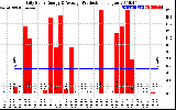 Solar PV/Inverter Performance Daily Solar Energy Production