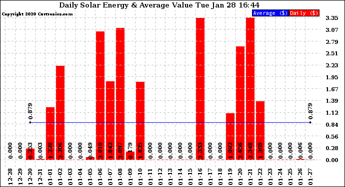 Solar PV/Inverter Performance Daily Solar Energy Production Value