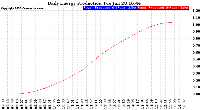 Solar PV/Inverter Performance Daily Energy Production