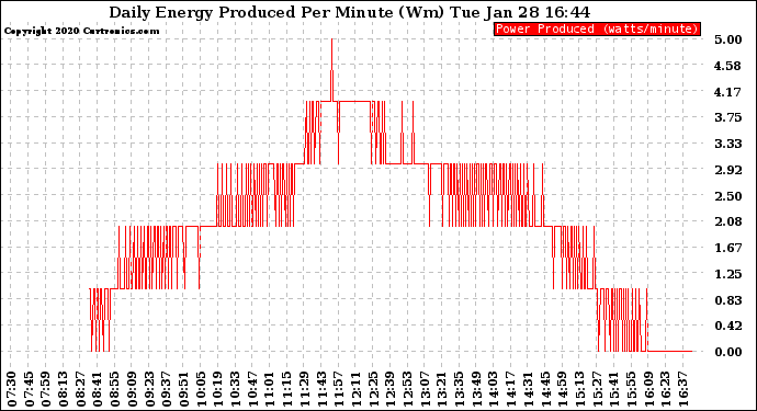 Solar PV/Inverter Performance Daily Energy Production Per Minute