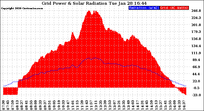 Solar PV/Inverter Performance Grid Power & Solar Radiation