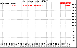 Solar PV/Inverter Performance Grid Voltage