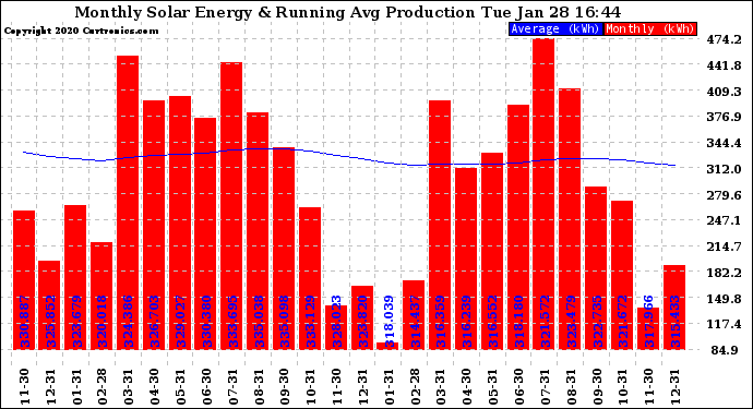 Solar PV/Inverter Performance Monthly Solar Energy Production Running Average