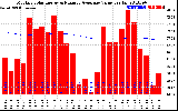 Solar PV/Inverter Performance Monthly Solar Energy Production Value Running Average