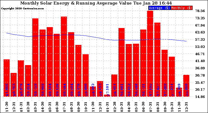 Solar PV/Inverter Performance Monthly Solar Energy Production Value Running Average