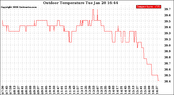 Solar PV/Inverter Performance Outdoor Temperature