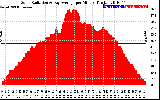 Solar PV/Inverter Performance Solar Radiation & Day Average per Minute