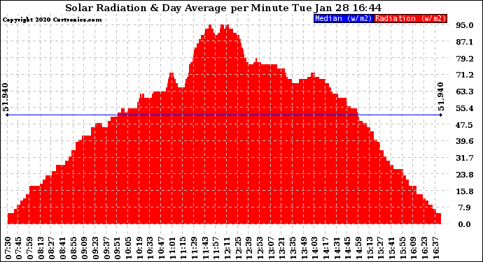 Solar PV/Inverter Performance Solar Radiation & Day Average per Minute