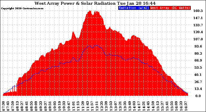 Solar PV/Inverter Performance West Array Power Output & Solar Radiation