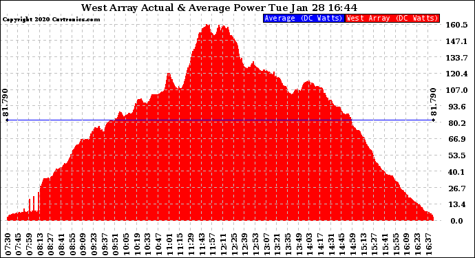 Solar PV/Inverter Performance West Array Actual & Average Power Output