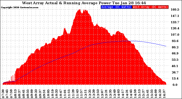 Solar PV/Inverter Performance West Array Actual & Running Average Power Output