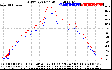 Solar PV/Inverter Performance Photovoltaic Panel Power Output