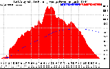 Solar PV/Inverter Performance East Array Actual & Running Average Power Output