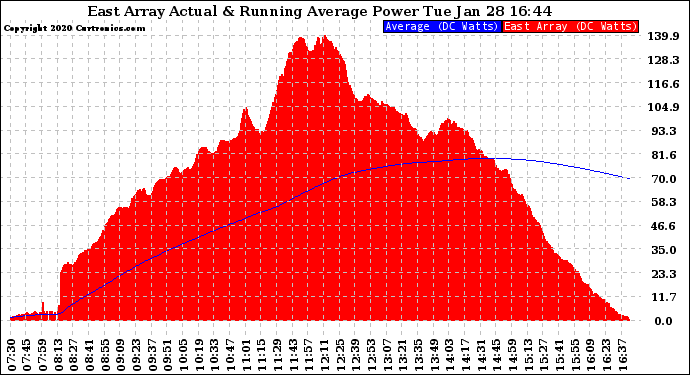 Solar PV/Inverter Performance East Array Actual & Running Average Power Output